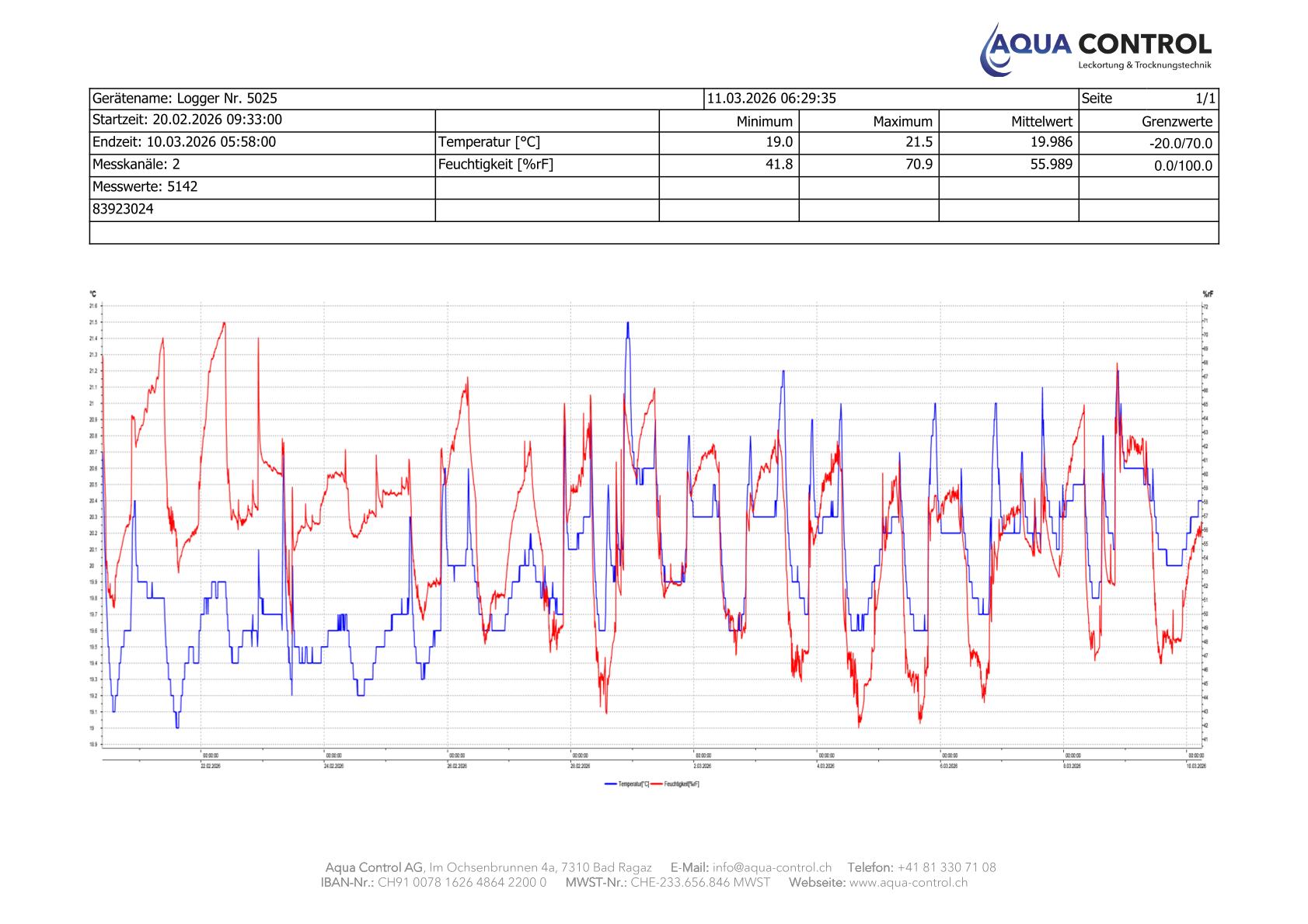 Langzeitmessungen & Datenlogger
