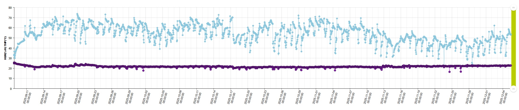 Langzeitmessungen & Datenlogger